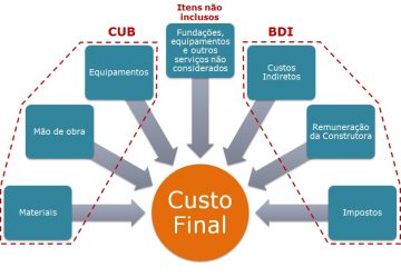 CUB Custo Unitário Básico e o CUPE – Custos Unitários PINI de Edificações